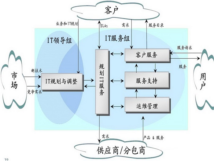 中国IT服务管理现状分析与发展趋势-火龙果软件工程
